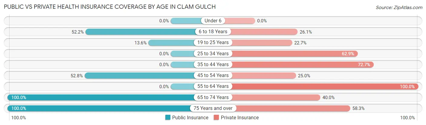 Public vs Private Health Insurance Coverage by Age in Clam Gulch