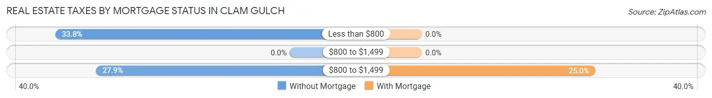 Real Estate Taxes by Mortgage Status in Clam Gulch