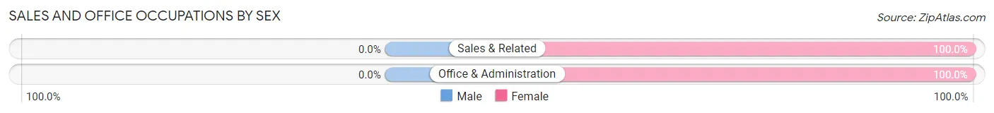 Sales and Office Occupations by Sex in Clam Gulch