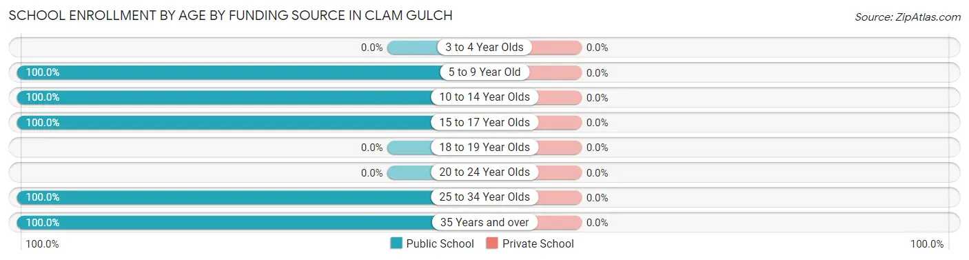 School Enrollment by Age by Funding Source in Clam Gulch