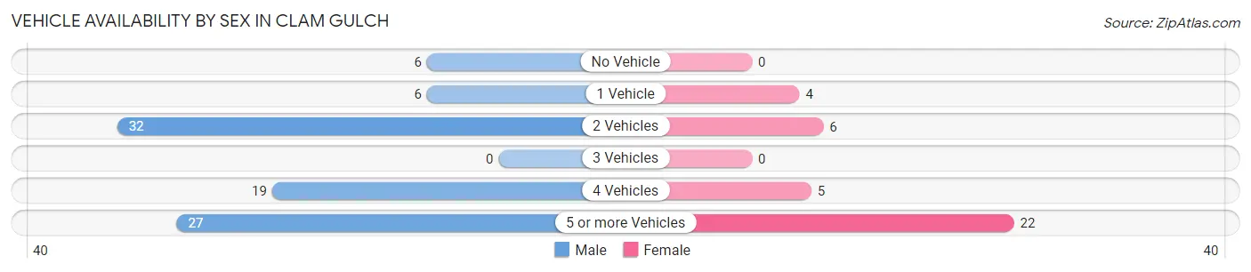 Vehicle Availability by Sex in Clam Gulch