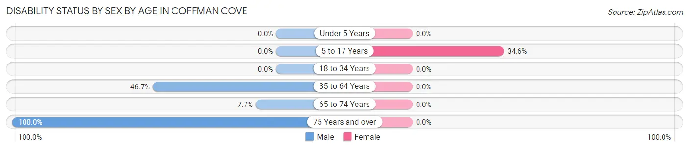 Disability Status by Sex by Age in Coffman Cove