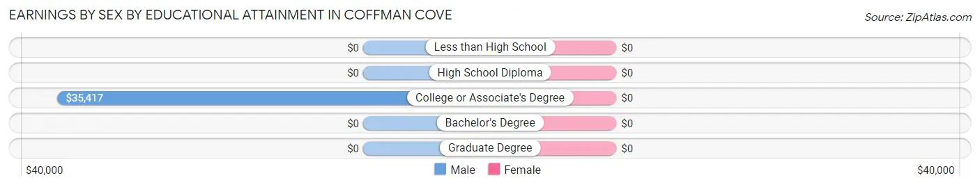 Earnings by Sex by Educational Attainment in Coffman Cove