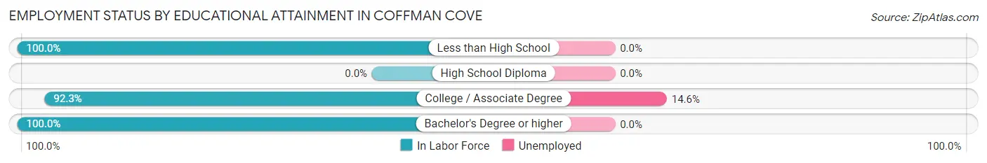 Employment Status by Educational Attainment in Coffman Cove