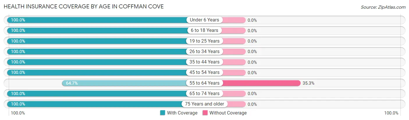 Health Insurance Coverage by Age in Coffman Cove