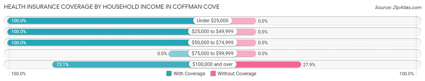 Health Insurance Coverage by Household Income in Coffman Cove