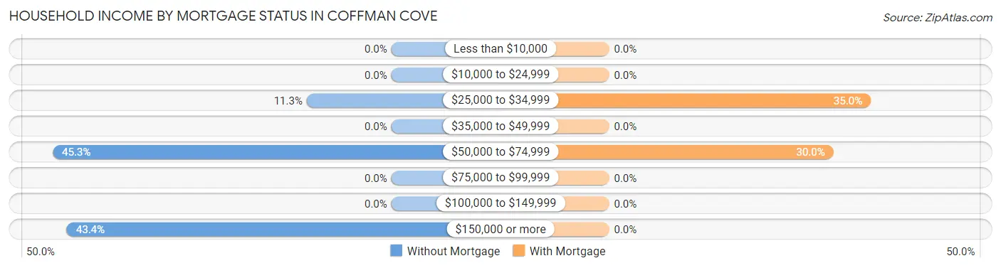 Household Income by Mortgage Status in Coffman Cove