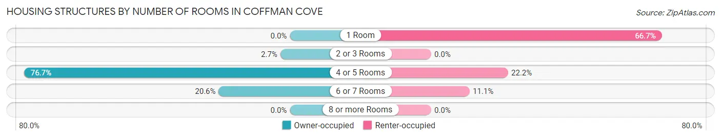 Housing Structures by Number of Rooms in Coffman Cove