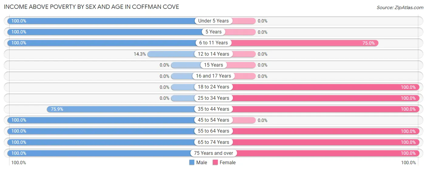 Income Above Poverty by Sex and Age in Coffman Cove