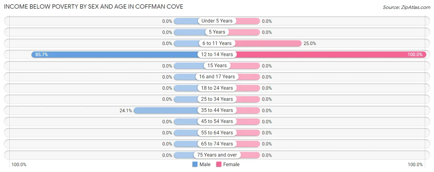 Income Below Poverty by Sex and Age in Coffman Cove