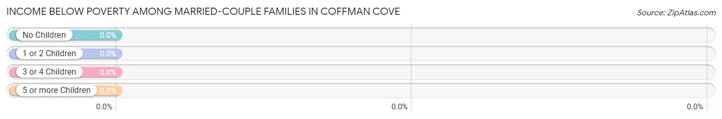 Income Below Poverty Among Married-Couple Families in Coffman Cove