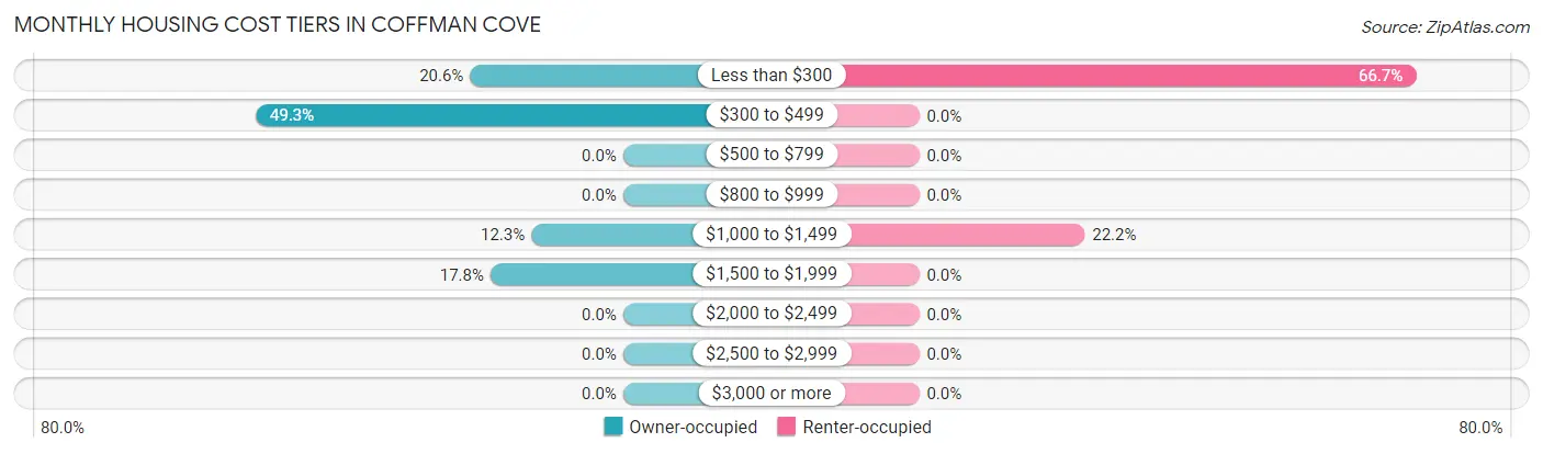 Monthly Housing Cost Tiers in Coffman Cove