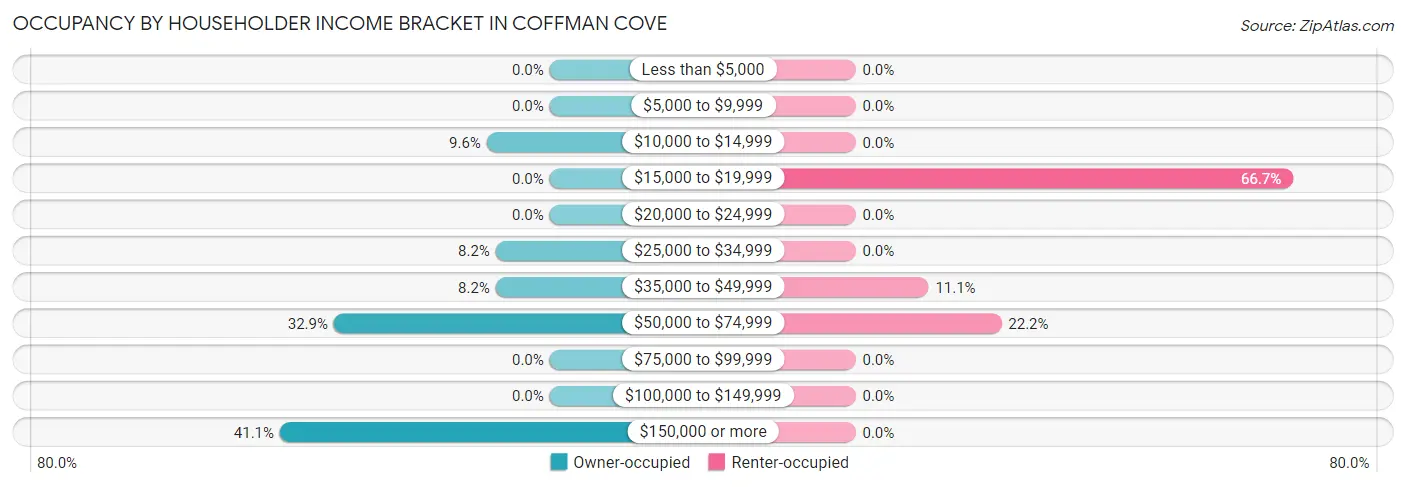 Occupancy by Householder Income Bracket in Coffman Cove