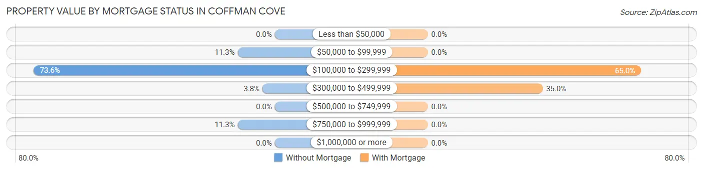 Property Value by Mortgage Status in Coffman Cove