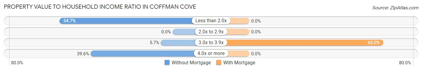 Property Value to Household Income Ratio in Coffman Cove