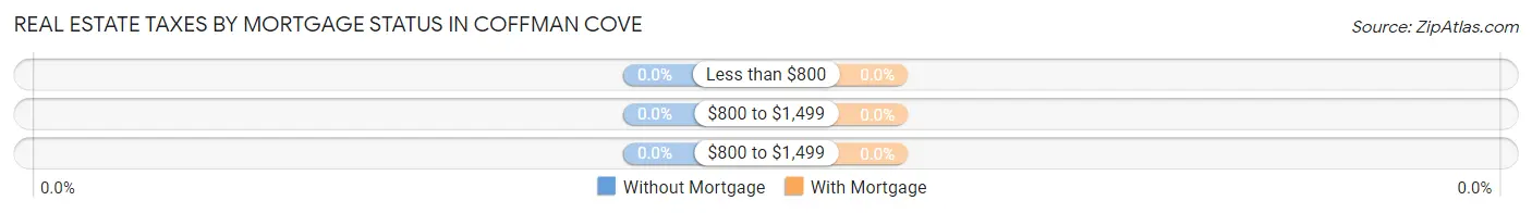 Real Estate Taxes by Mortgage Status in Coffman Cove