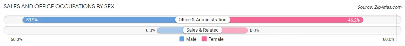 Sales and Office Occupations by Sex in Coffman Cove