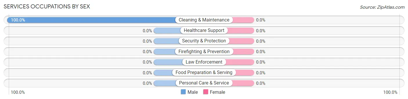 Services Occupations by Sex in Coffman Cove