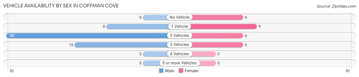 Vehicle Availability by Sex in Coffman Cove