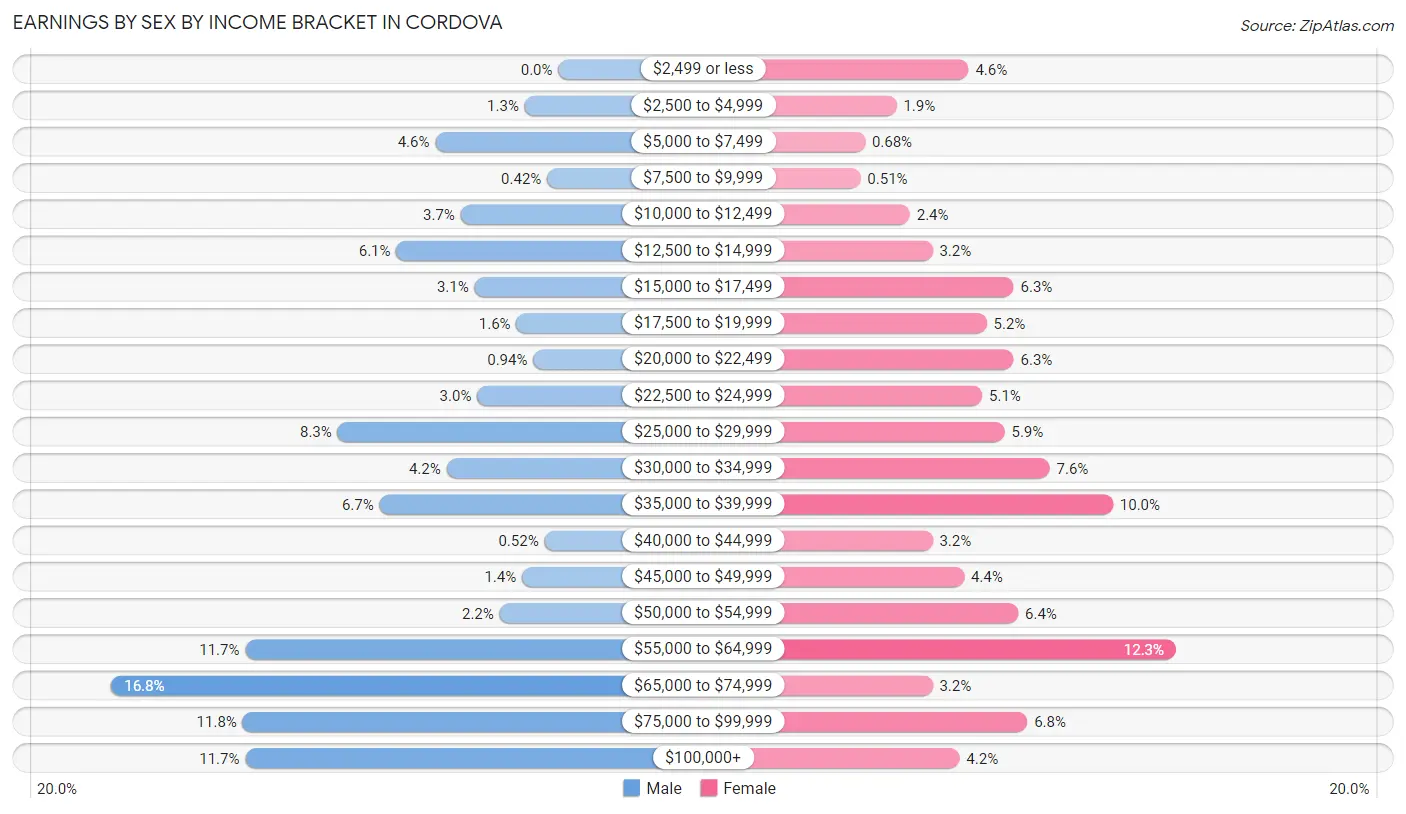 Earnings by Sex by Income Bracket in Cordova