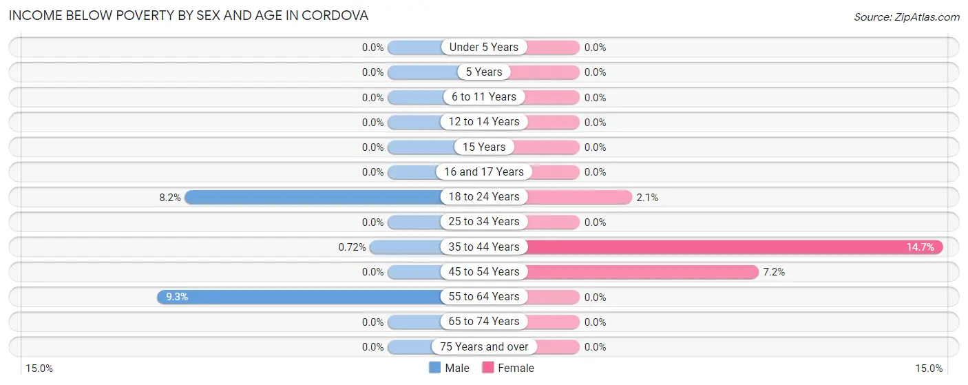 Income Below Poverty by Sex and Age in Cordova