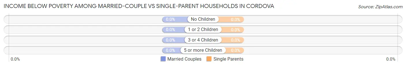 Income Below Poverty Among Married-Couple vs Single-Parent Households in Cordova