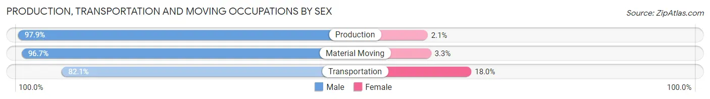 Production, Transportation and Moving Occupations by Sex in Cordova