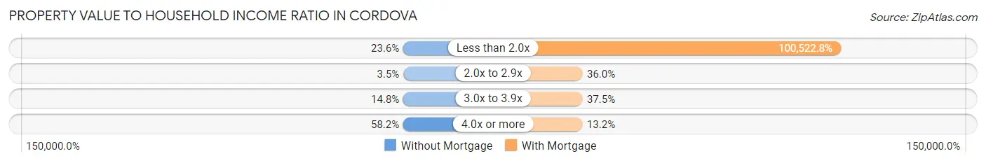Property Value to Household Income Ratio in Cordova