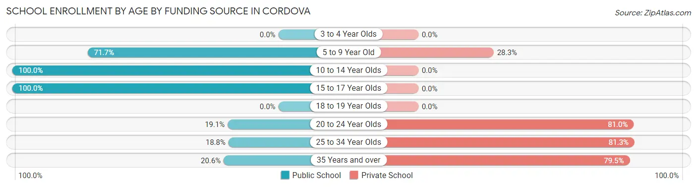 School Enrollment by Age by Funding Source in Cordova