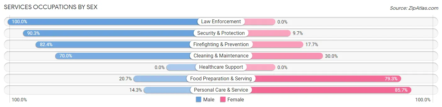 Services Occupations by Sex in Cordova