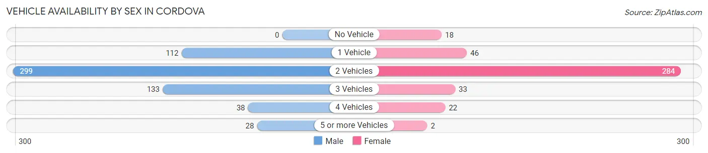 Vehicle Availability by Sex in Cordova