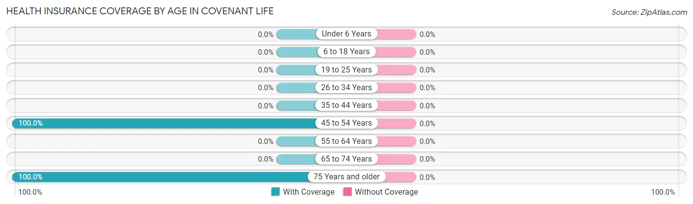 Health Insurance Coverage by Age in Covenant Life