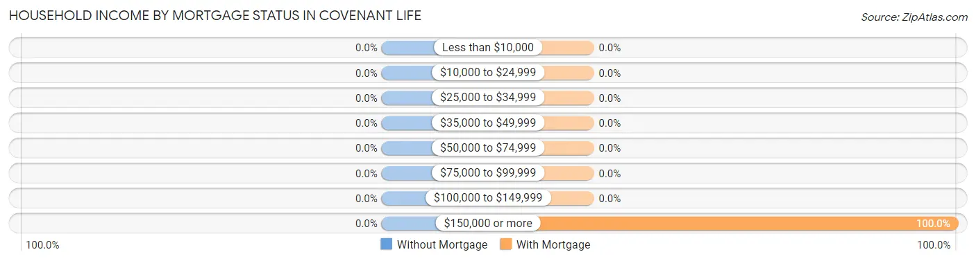 Household Income by Mortgage Status in Covenant Life