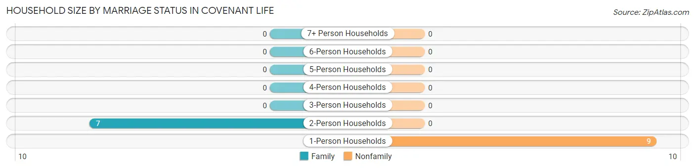 Household Size by Marriage Status in Covenant Life