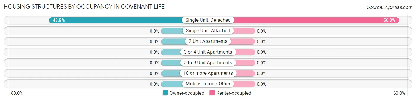 Housing Structures by Occupancy in Covenant Life