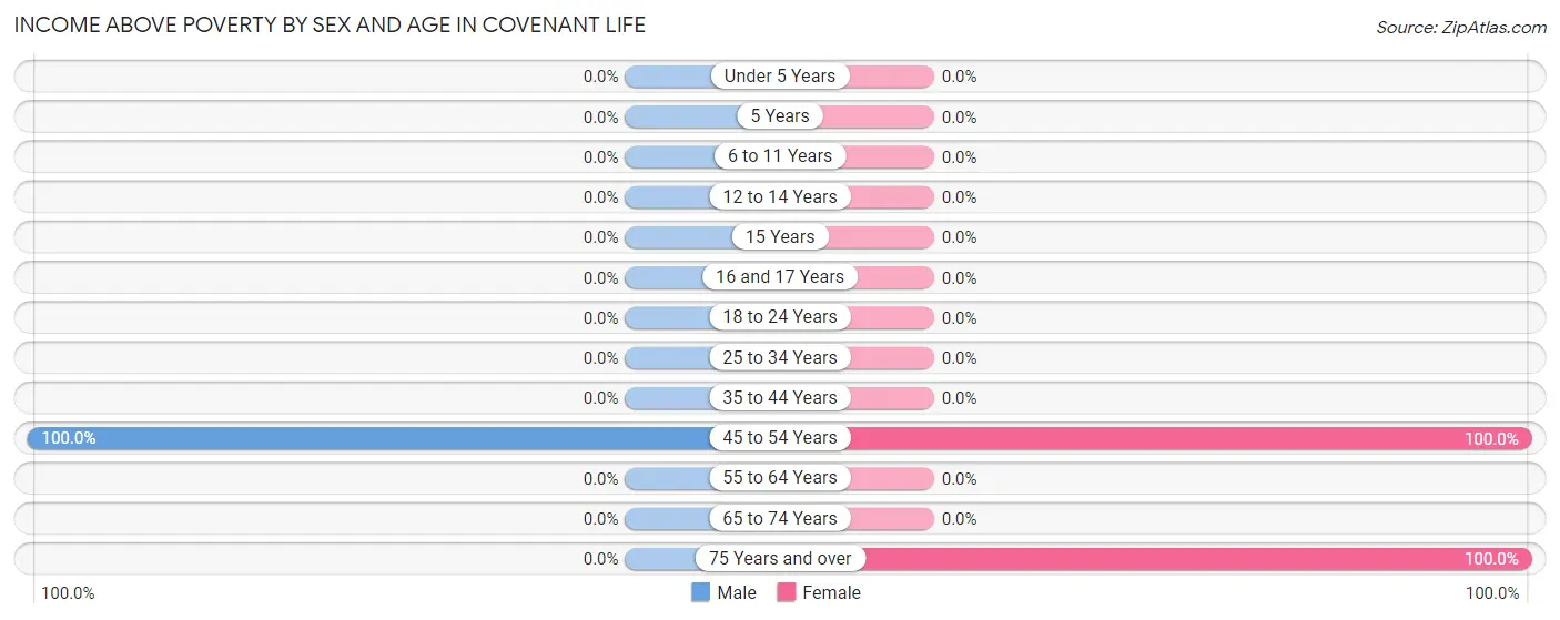 Income Above Poverty by Sex and Age in Covenant Life
