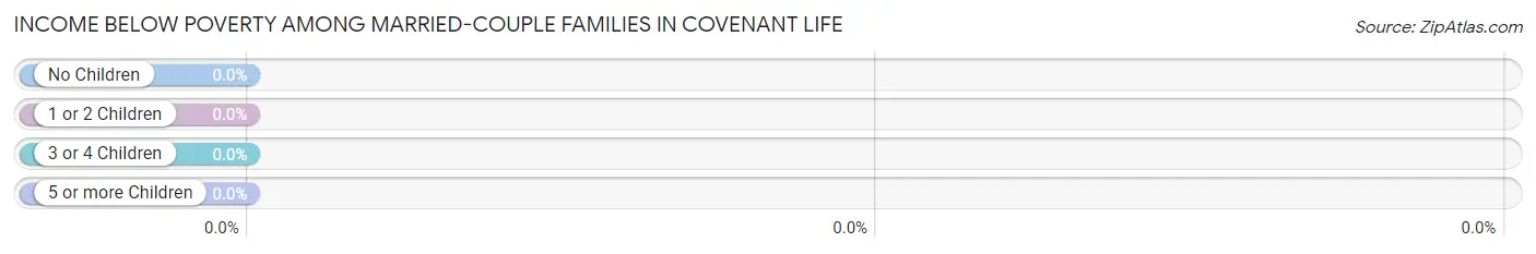 Income Below Poverty Among Married-Couple Families in Covenant Life