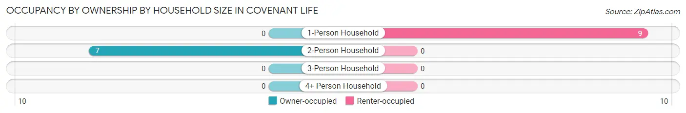 Occupancy by Ownership by Household Size in Covenant Life