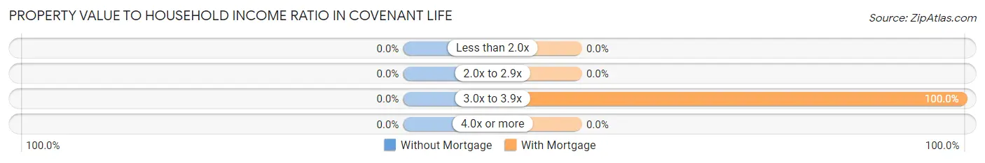 Property Value to Household Income Ratio in Covenant Life