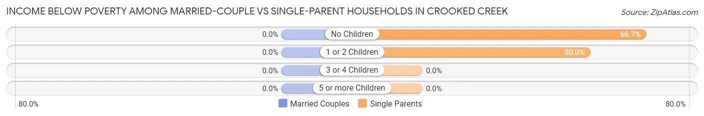 Income Below Poverty Among Married-Couple vs Single-Parent Households in Crooked Creek