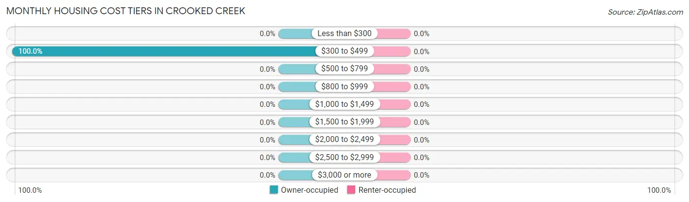Monthly Housing Cost Tiers in Crooked Creek