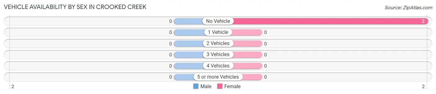 Vehicle Availability by Sex in Crooked Creek