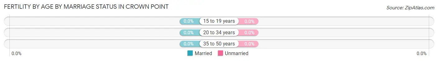 Female Fertility by Age by Marriage Status in Crown Point