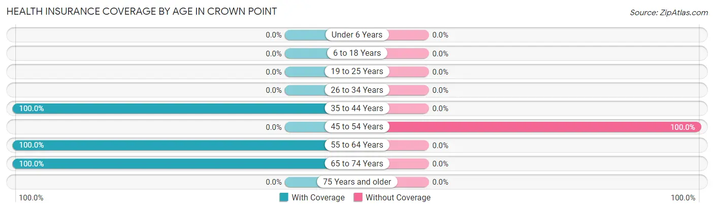 Health Insurance Coverage by Age in Crown Point
