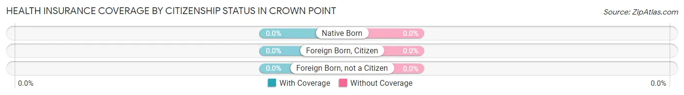 Health Insurance Coverage by Citizenship Status in Crown Point