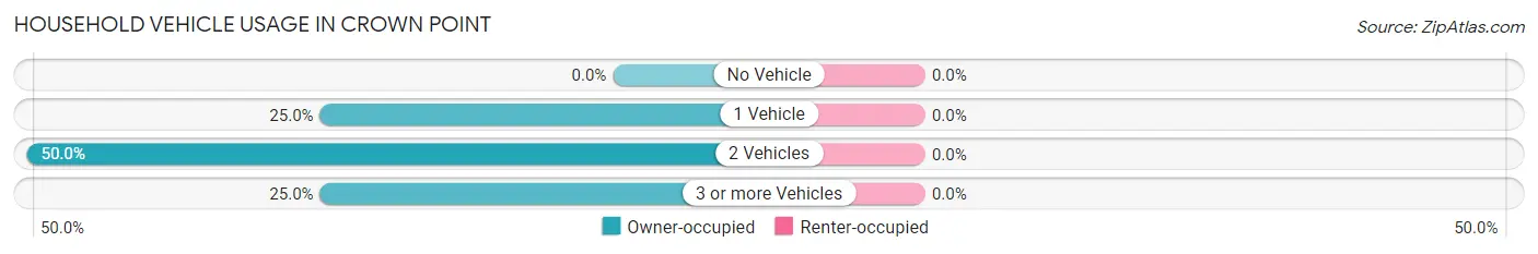 Household Vehicle Usage in Crown Point