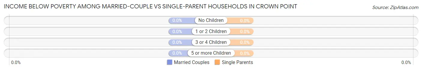 Income Below Poverty Among Married-Couple vs Single-Parent Households in Crown Point