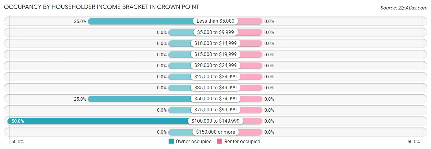 Occupancy by Householder Income Bracket in Crown Point