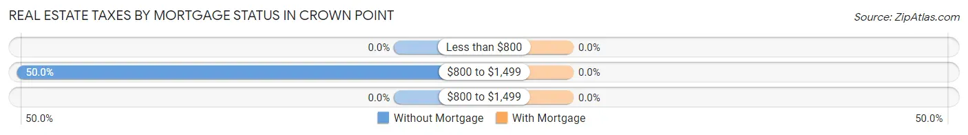 Real Estate Taxes by Mortgage Status in Crown Point