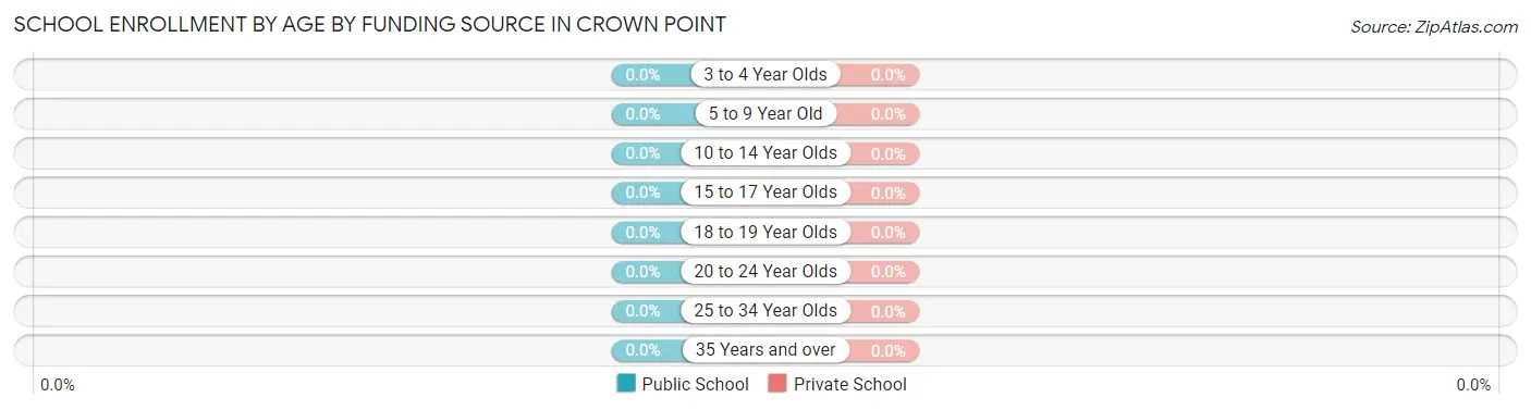 School Enrollment by Age by Funding Source in Crown Point